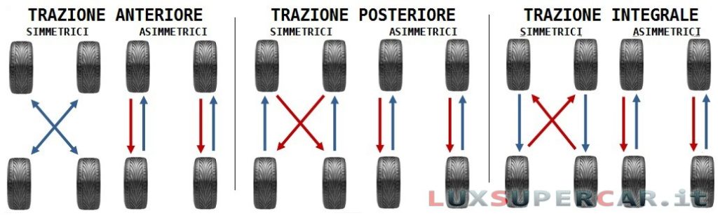 invertire gomme